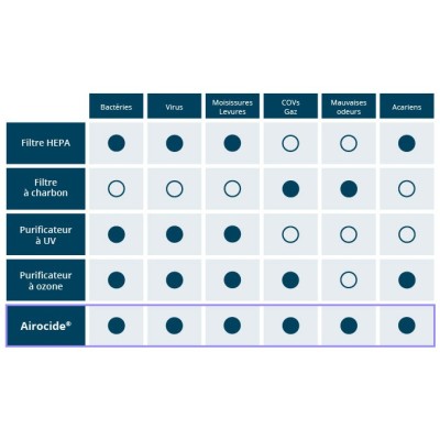 Purificateur d'air AIROCIDE